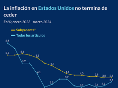 Inflación en Estados Unidos no termina de ceder