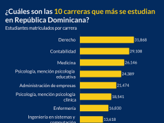 Las 10 carreras que más se estudian en RD