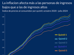 Inflacion afecta más a personas de ingresos bajos