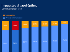 Impuestos a combustibles en RD y América Central
