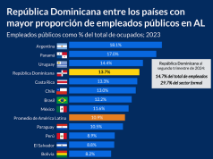 RD entre países América Latina con más empleados públicos