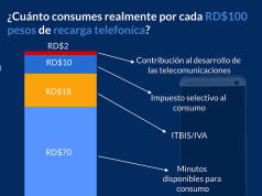 ¿Cuánto es lo real en 100 pesos de recarga telefoníca?