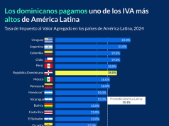 Dominicanos pagamos uno de los IVA más altos de AL