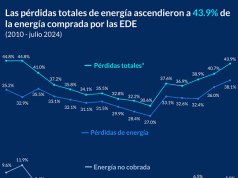 EDE perdieron el 43.9% energía comprada a julio 2024