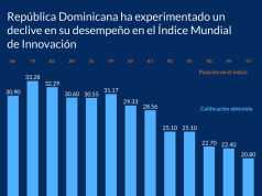 RD continúa en descenso en innovación