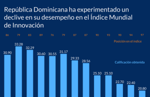 RD continúa en descenso en innovación