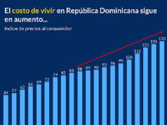 Costo de la vida en RD sigue elevado a pesar de control inflación