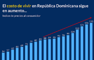 Costo de la vida en RD sigue elevado a pesar de control inflación
