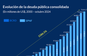 Deuda pública consolidada representó en octubre el 60.3% del PIB