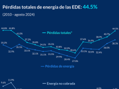Las EDE perdieron el 44.5% de la energía