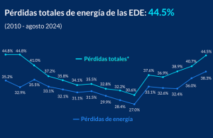 Las EDE perdieron el 44.5% de la energía