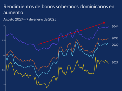 Costo de la deuda pública podría seguir aumentando