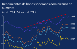 Costo de la deuda pública podría seguir aumentando