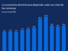 Economía dominicana depende cada vez más de las remesas