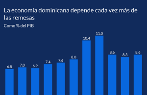 Economía dominicana depende cada vez más de las remesas