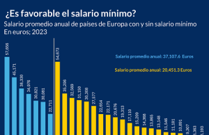 ¿Es favorable el salario mínimo?