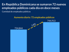 RD sumó 72 empleados publicos por día en 12 meses