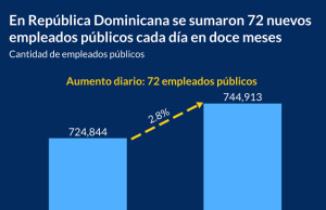 RD sumó 72 empleados publicos por día en 12 meses